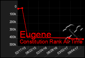 Total Graph of Eugene