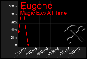 Total Graph of Eugene