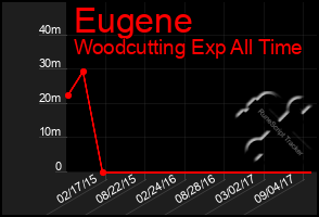 Total Graph of Eugene