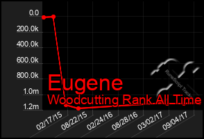 Total Graph of Eugene