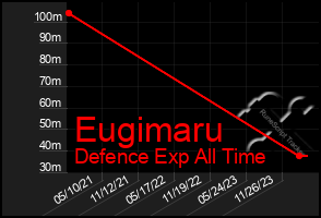 Total Graph of Eugimaru