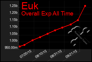 Total Graph of Euk