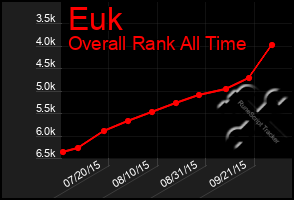 Total Graph of Euk