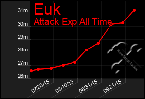 Total Graph of Euk