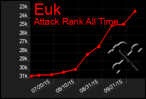 Total Graph of Euk