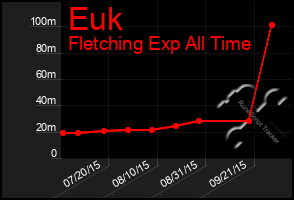 Total Graph of Euk