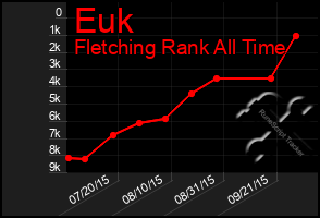 Total Graph of Euk