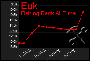 Total Graph of Euk