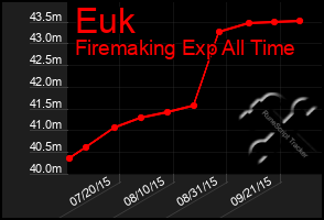 Total Graph of Euk