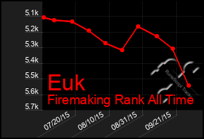 Total Graph of Euk