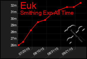 Total Graph of Euk