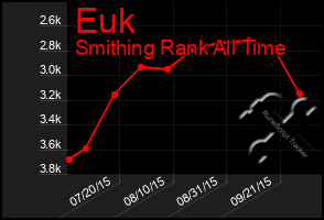 Total Graph of Euk