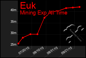 Total Graph of Euk