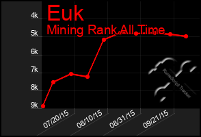 Total Graph of Euk