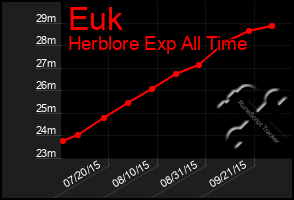 Total Graph of Euk