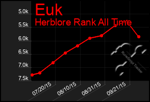 Total Graph of Euk