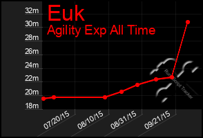 Total Graph of Euk