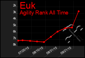 Total Graph of Euk