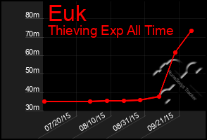 Total Graph of Euk