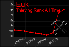 Total Graph of Euk