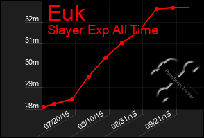 Total Graph of Euk