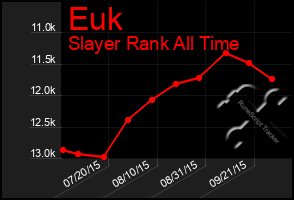 Total Graph of Euk