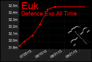 Total Graph of Euk