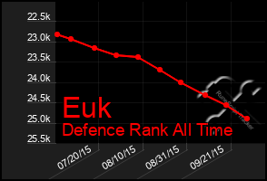 Total Graph of Euk