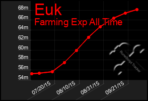 Total Graph of Euk