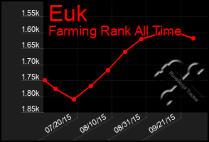 Total Graph of Euk