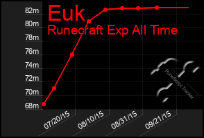 Total Graph of Euk