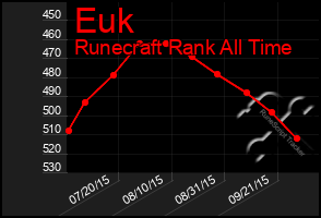 Total Graph of Euk