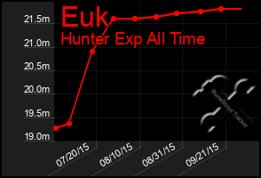 Total Graph of Euk