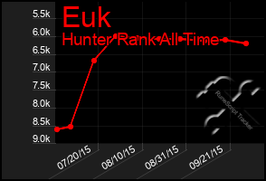 Total Graph of Euk