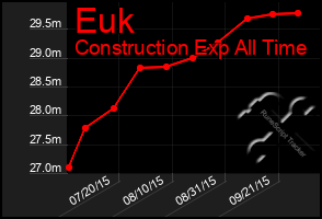 Total Graph of Euk