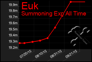 Total Graph of Euk