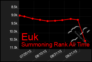 Total Graph of Euk