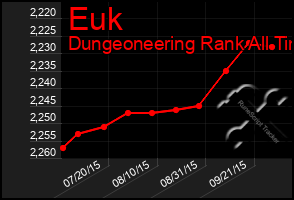 Total Graph of Euk