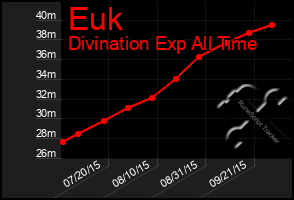 Total Graph of Euk