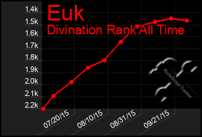 Total Graph of Euk