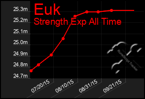 Total Graph of Euk