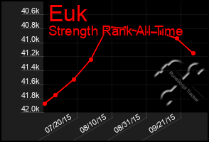 Total Graph of Euk