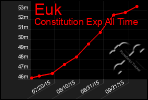 Total Graph of Euk