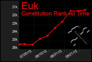 Total Graph of Euk