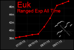 Total Graph of Euk