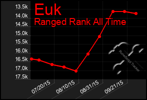 Total Graph of Euk