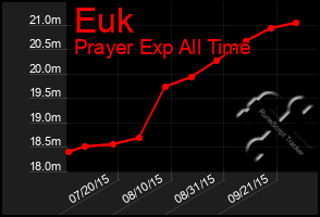 Total Graph of Euk