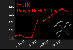 Total Graph of Euk