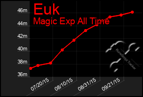 Total Graph of Euk