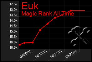 Total Graph of Euk